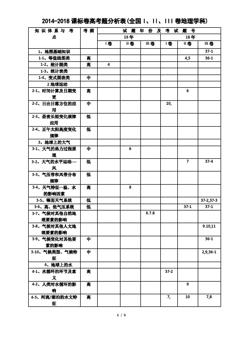 2018-2019两年高考地理知识点双向细目表