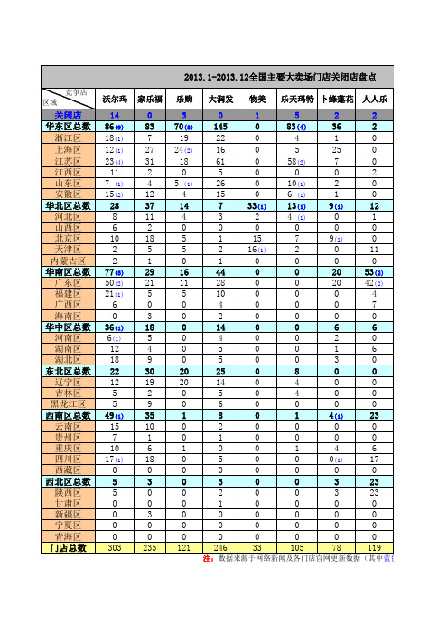 2013年度主要卖场关店分布统计