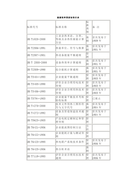 【能源效率国家标准目录】