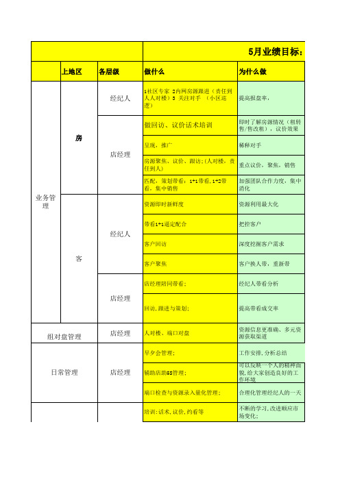 链家地产上地区店经理5月份工作计划