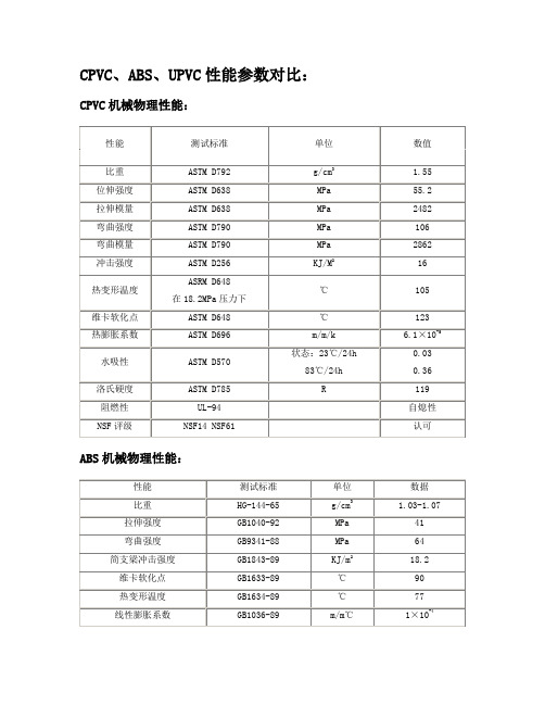 CPVC、ABS、UPVC性能参数对比