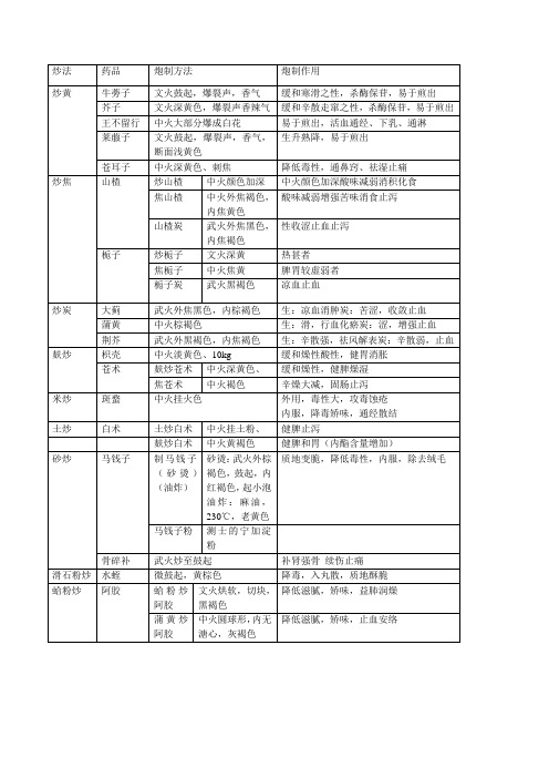 炮制前后对比