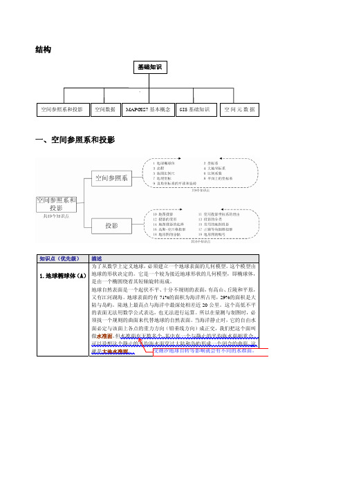 GIS基础知识-超经典