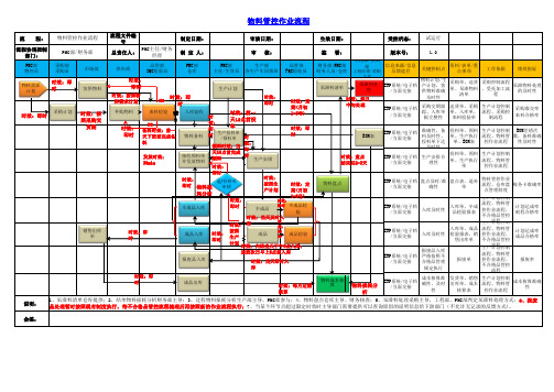 物料管控作业流程