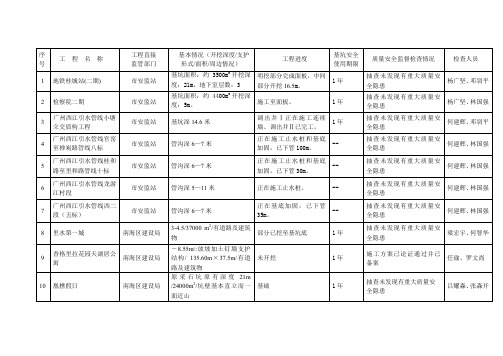 佛山市危险性较大工程(深基坑)质量安全监督检查情况年月报表