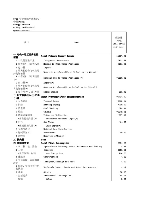 6-29 宁夏能源平衡表(实物量)-2017