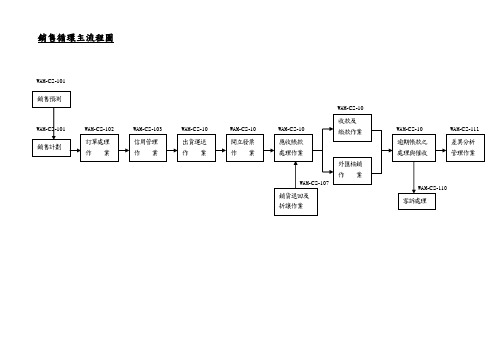 销售及收款循环主流程图