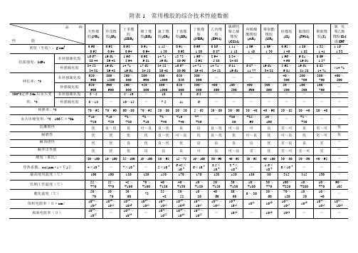 常用橡胶综合技术性能数据