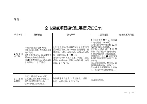 全重点项目建设进展情况汇总表-五指山