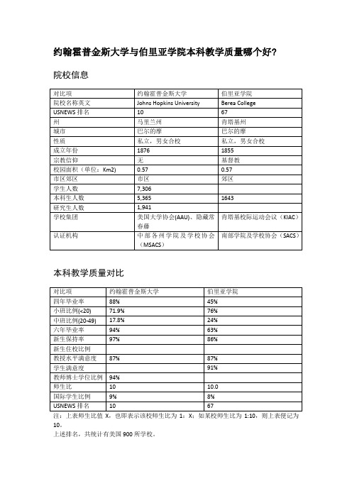 约翰霍普金斯大学与伯里亚学院本科教学质量对比