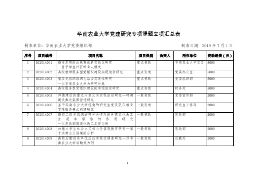 2019年华南农业大学党建研究专项课题立项汇总表