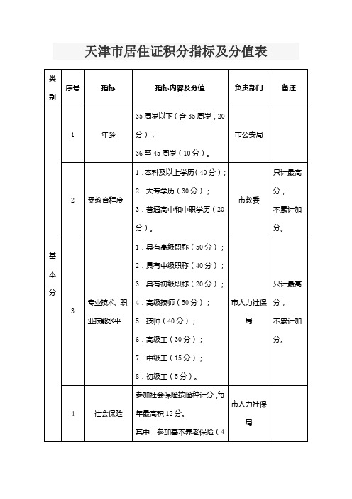 天津市居住证积分指标及分值表