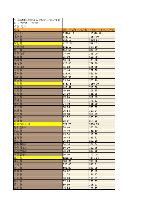 中国2012年地级及以上城市电话及互联网用户数统计(全市)