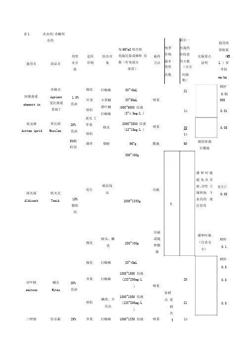 农药合理使用标准