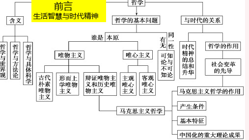 哲学三轮复习