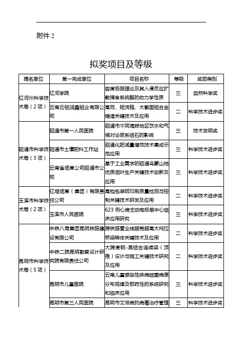 2019年云南省科技奖拟奖项目及等级