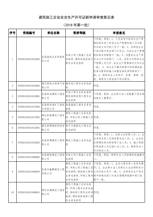 建筑施工企业安全生产许可证新申请审查意见表(2018年第