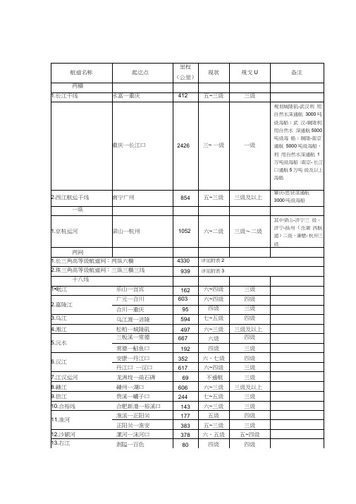 全国内河航道及主要港口发展规划