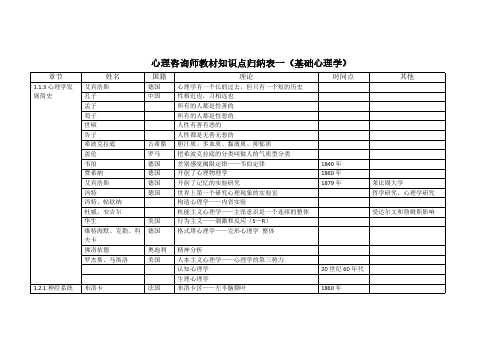 【VIP专享】心理咨询师教材知识点归纳表