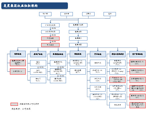 复星集团权益结构