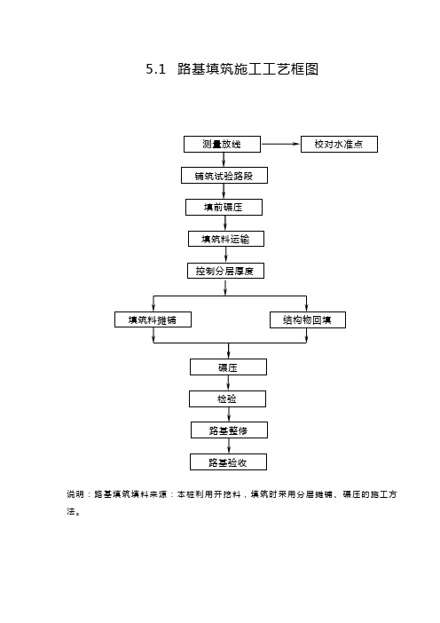 表5主要分项工程的施工工艺框图和文字说明