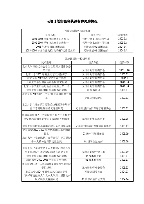 元培计划实班获得各种奖励情况