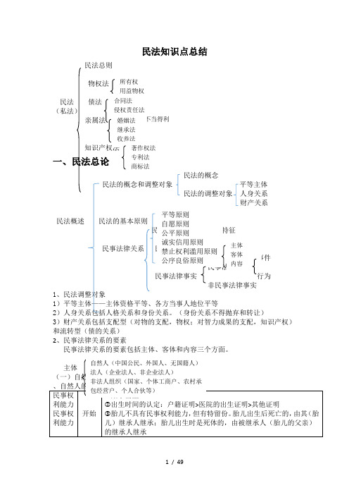 民法知识点总结