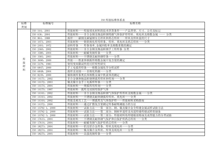 ISO焊接标准体系表