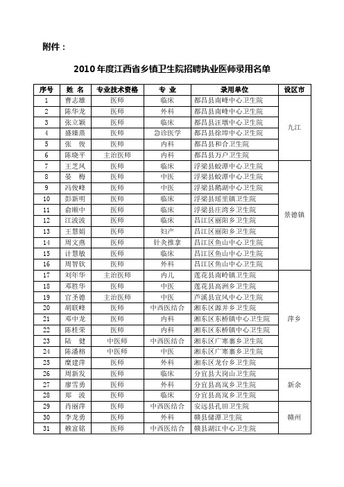 2010年度江西省乡镇卫生院招聘执业医师录用名单 2010-9-1