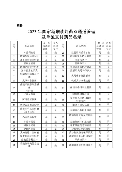 最新：国家新增谈判药双通道管理及单独支付药品名录2023 