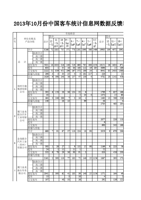 10月份中国客车统计信息网数据反馈表