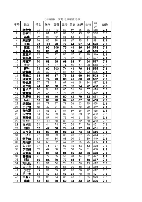 七年级第一次月考成绩