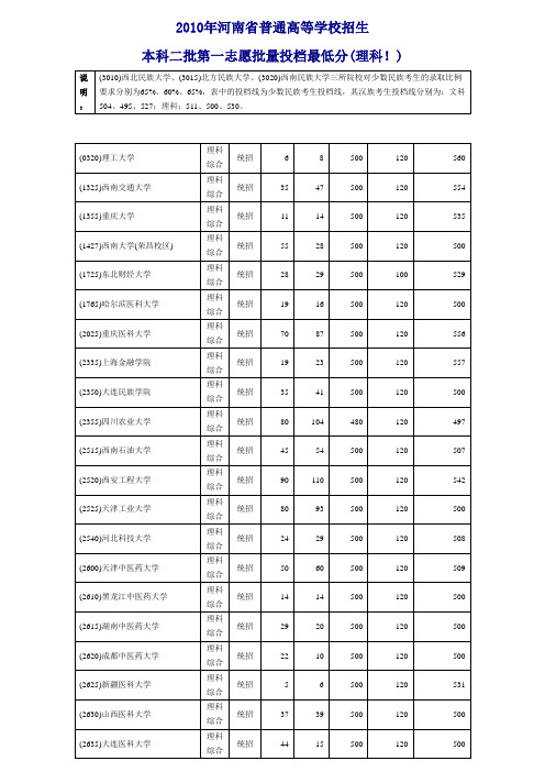 2010年河南省普通高等学校招生本科二批第一志愿批量投档最低分(理科!)