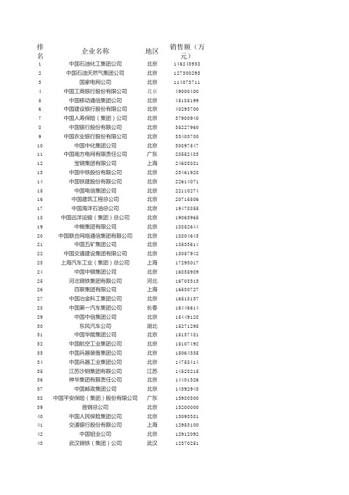 中国五百强企业名单(含销售数据)