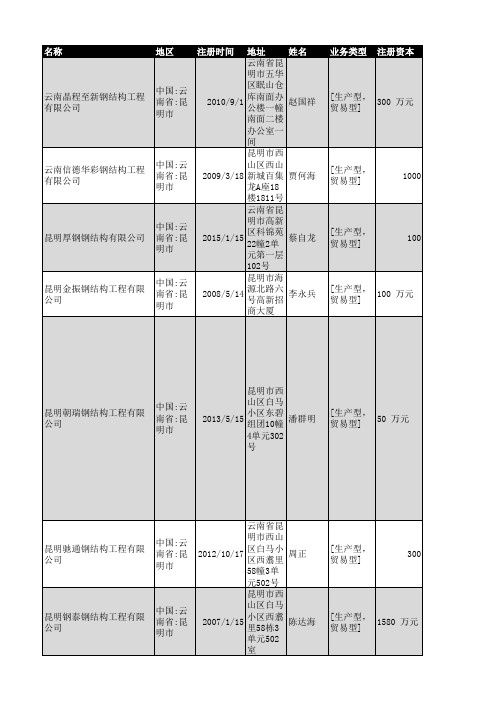 2018年昆明市钢结构企业名录234家