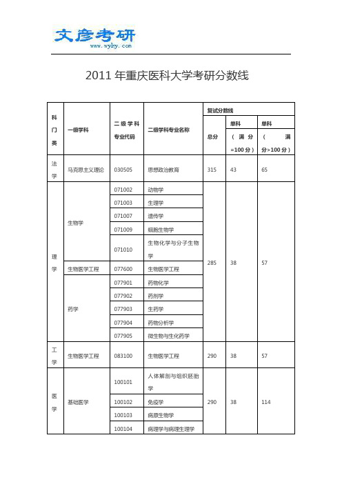 2011年重庆医科大学考研分数线