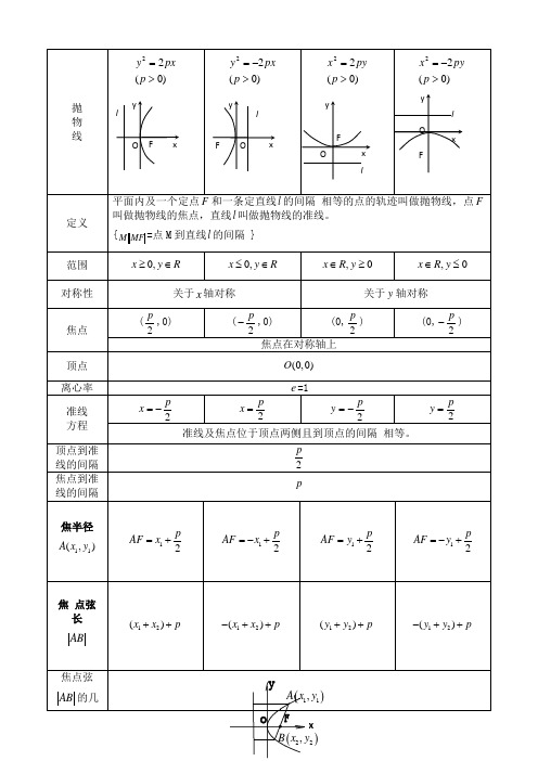 高中抛物线知识点归纳总结与练习题及答案