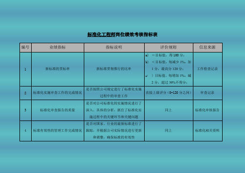 标准化工程师岗位绩效考核指标表