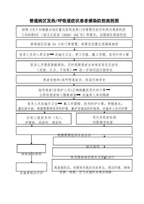 普通病区发热呼吸道症状患者感染防控流程图