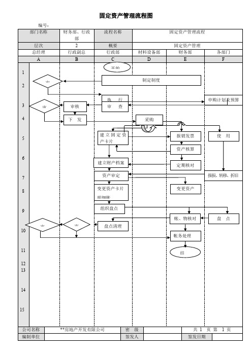 房地产公司固定资产管理流程图