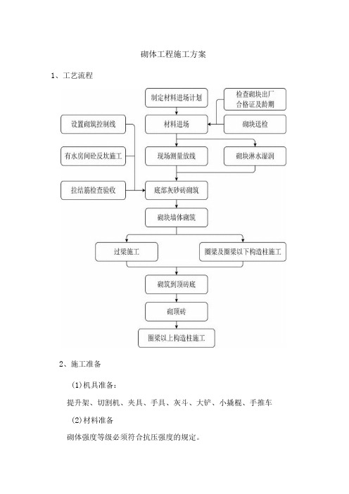 砌体工程施工方案