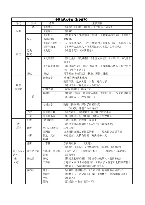 中国古代文学史表格