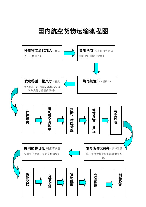 民航货物运输大作业汇总