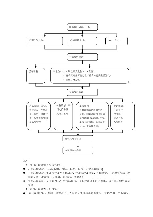 营销策划实战流程图