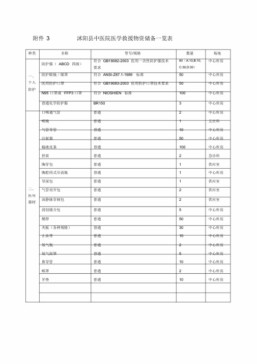 医院卫生应急(医疗救援)物资储备清单