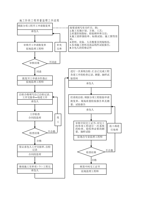 监理工作流程图(DOC42页)