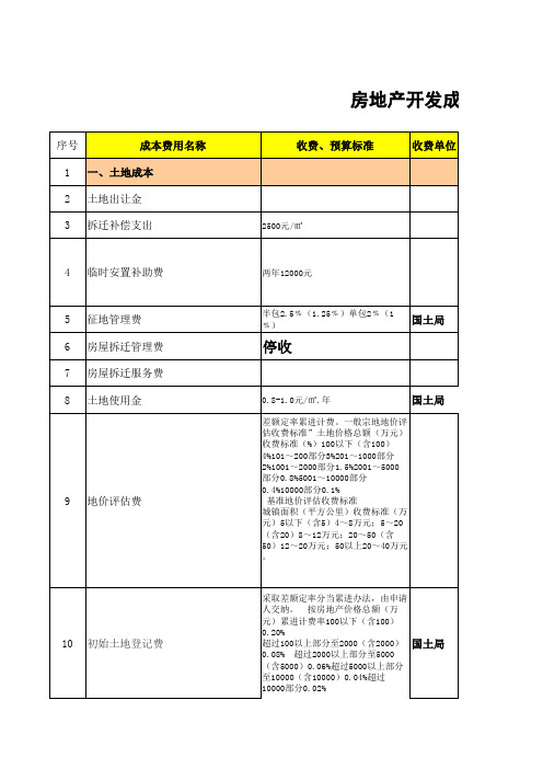 房地产开发项目总成本测算表