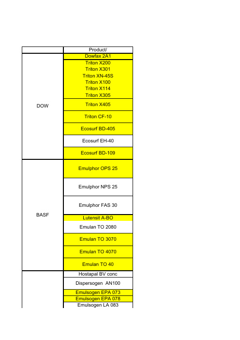 市场常见乳化剂及润湿分散剂列表