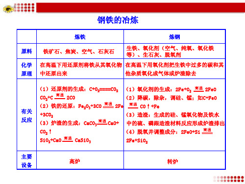 钢铁的冶炼