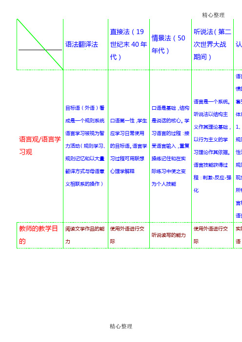 英语教学法的8大流派归纳图